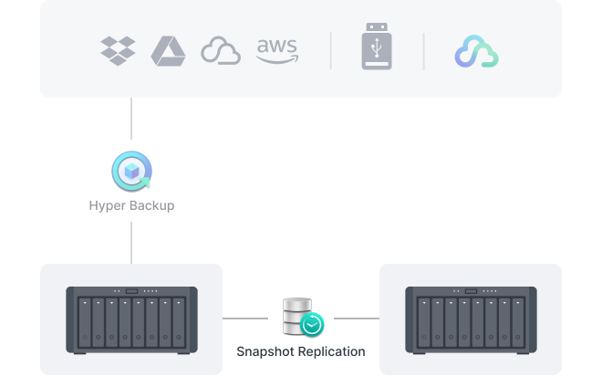 Snapshot Replication kullanılarak dışarıya yansıtılan bir Synology sisteminden anlık görüntüleri gösteren resim.