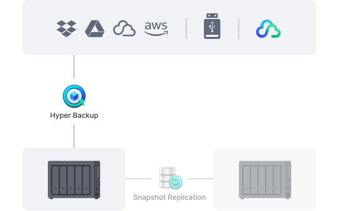 Hyper Backup, Synology sistemlerini çeşitli hedeflere yedeklemek için kullanılabilir.